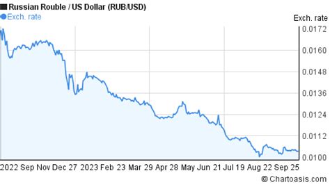 297 million|1 RUB to USD .